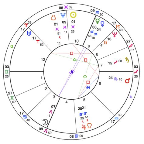 birth chart astrosage astrology